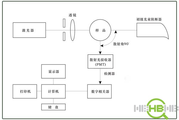 BT-90纳米激光粒度仪原理图 激光粒度仪测试原理 设计图