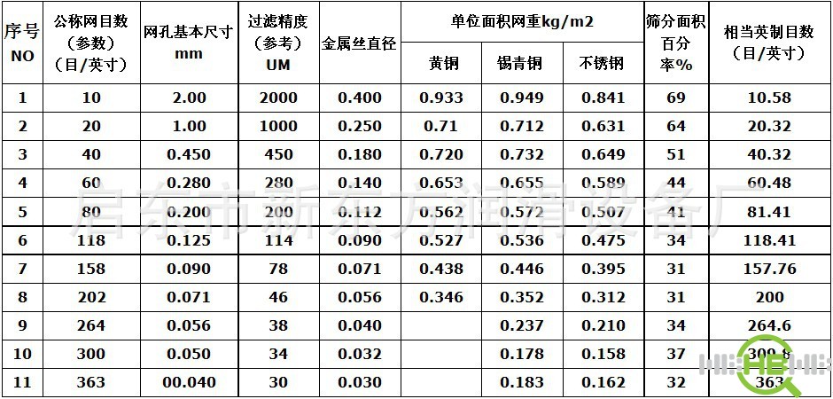 公称网目数(目/英寸)