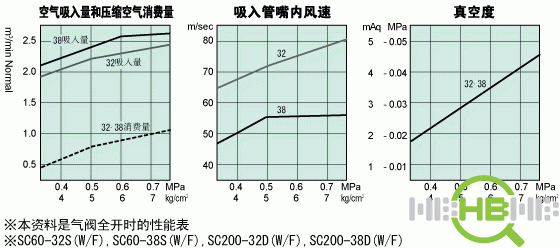 性能表