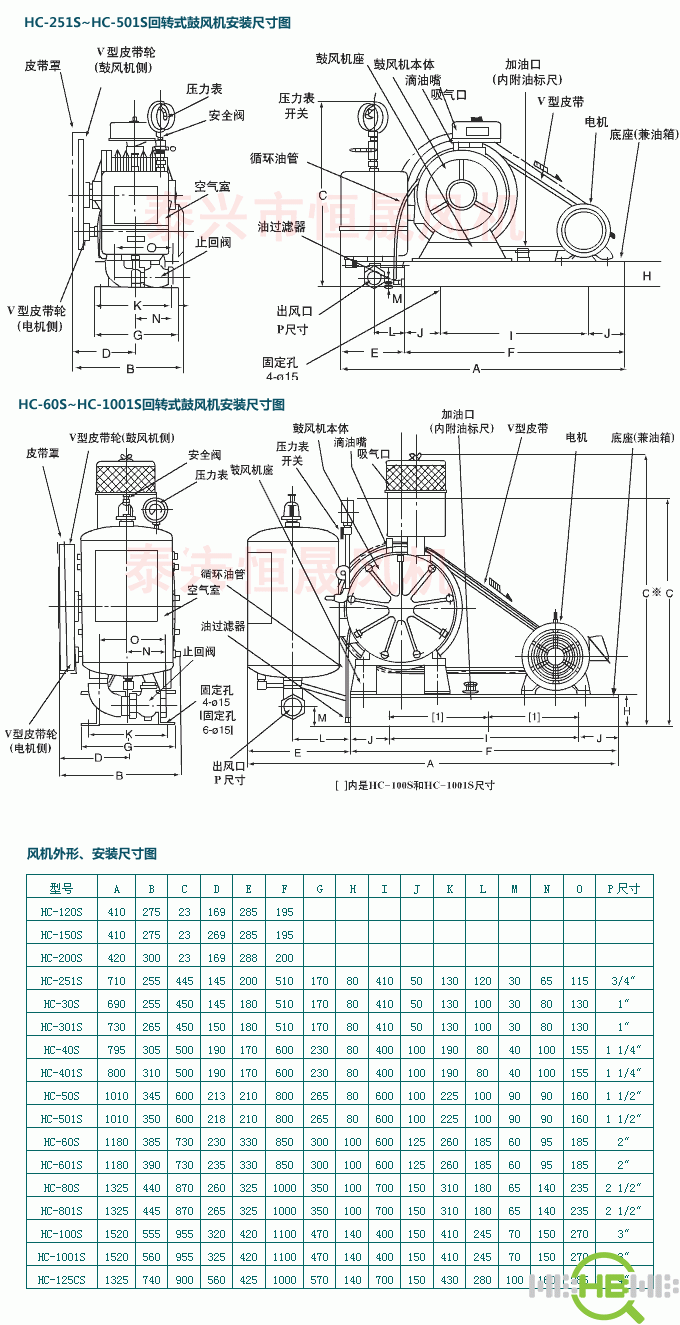 HC-60S回转风机 用途 : 水处理鼓风曝气 医院、实验室的污水搅拌曝气 印刷行业的真空送纸 电镀槽、工业废水的搅拌曝气 塑焊、吹风的气源供应 燃烧器的喷雾、玻璃工业 特点: 体积小、风量大、噪声低、耗能省(回转式鼓风机采用运转压缩空气的原理,虽然体积小,但风量大、节能,静音运转是其他形式的风机无法比拟的。) 运转平稳,安装方便(小型机种运转时只要放置妥当则振动很小,不需要加装防振装置,安装方便。) 抗负荷变化,风量稳定(例如:污水处理曝气槽压力变化,则负荷变化,但风量随压力变化